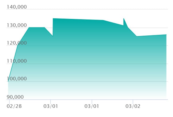 エネル SEC-SP(コミパラ)の最新の取引推移