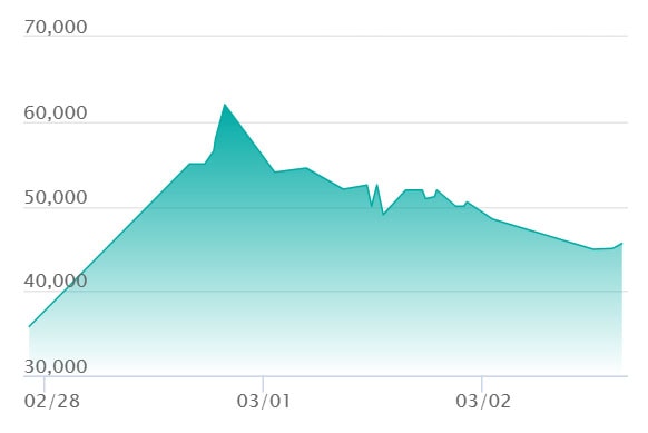 ボア・ハンコック SPCの最新の取引推移