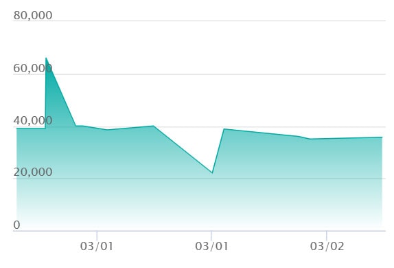 モンキー・D・ルフィ SPCの最新の取引推移
