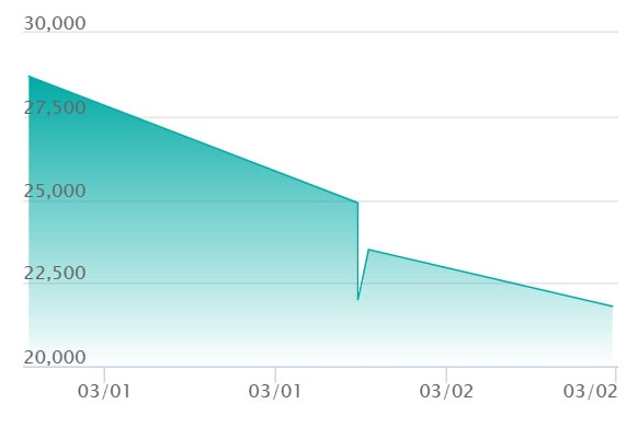 トラファルガー・ロー SPCの最新の取引推移