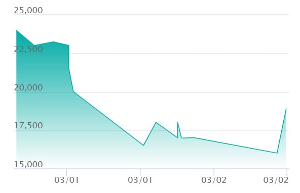 エネル SPCの最新の取引推移