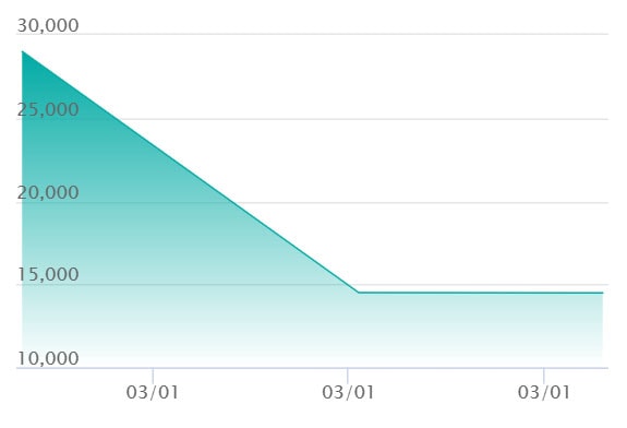 サボ SPCの最新の取引推移