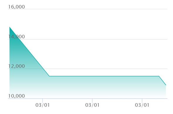 エドワード・ニューゲード SPCの最新の取引推移