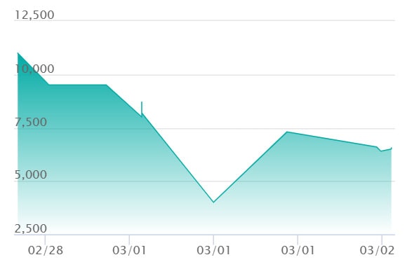 モンキー・D・ルフィ SEC-Pの最新の取引推移