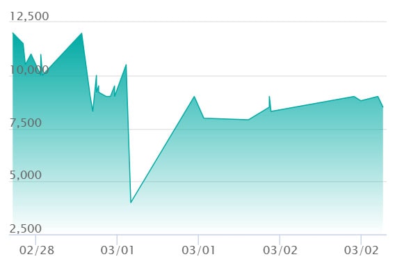 ナミ SR-Pの最新の取引推移