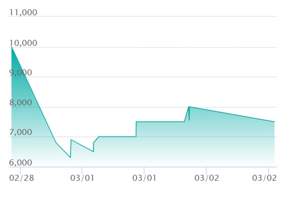 エネル SEC-Pの最新の取引推移