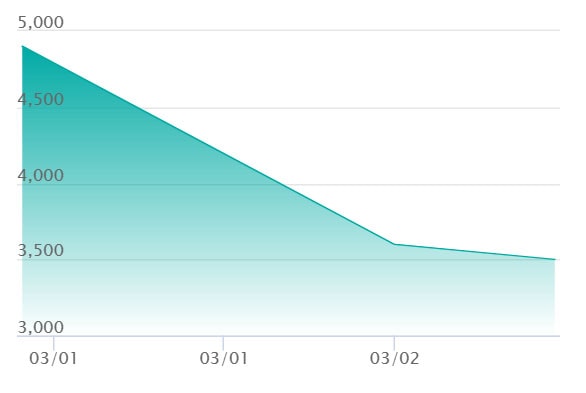 エネル SR-Pの最新の取引推移