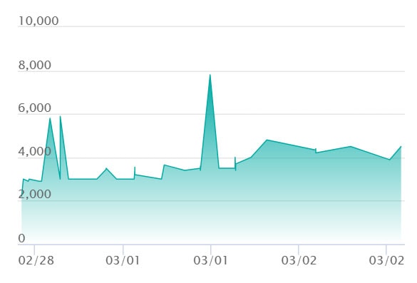 エネル SECの最新の取引推移