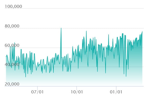 ロケット団のミュウツーex SARの最新の取引推移