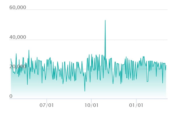 ロケット団のファイヤーex SARの最新の取引推移