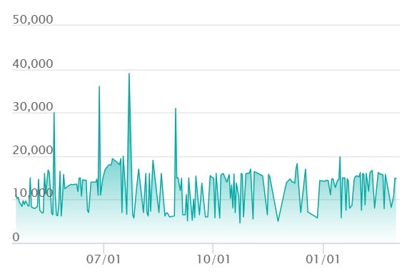 ロケット団のニドキングex SARの最新の取引推移
