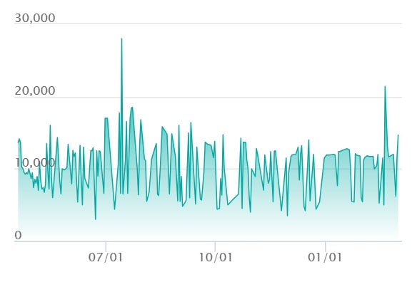 ロケット団のクロバットex  SARの最新の取引推移
