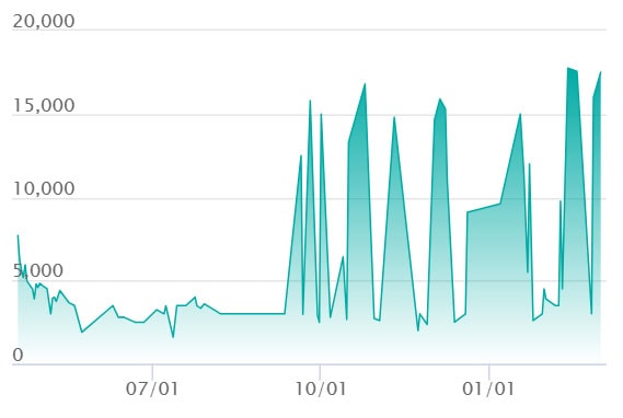 ロケット団のサカキ SARの最新の取引推移