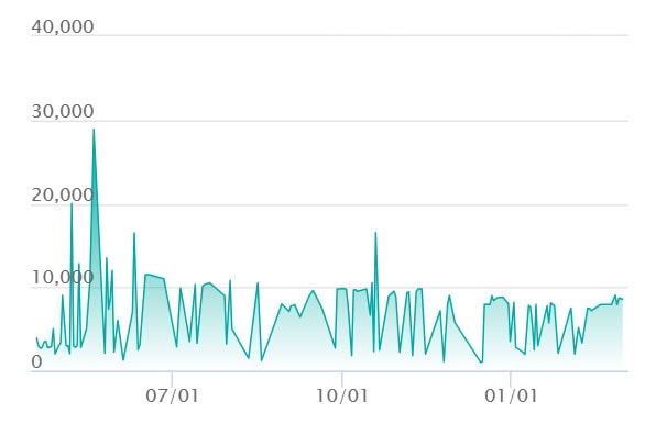 ロケット団のミュウツーex SRの最新の取引推移