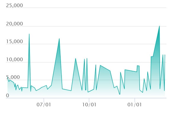 ロケット団のアテナ SARの最新の取引推移