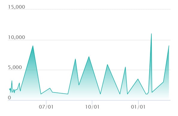 ロケット団のサカキ SRの最新の取引推移
