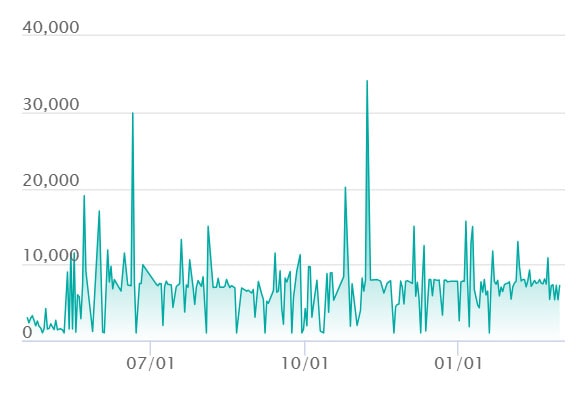 ロケット団のニャース ARの最新の取引推移