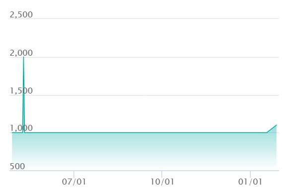 ロケット団のランス SRの最新の取引推移