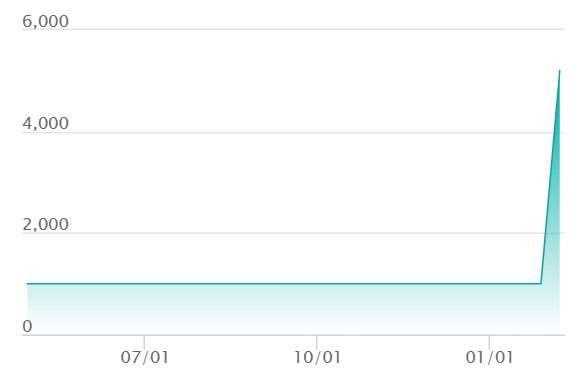 ロケット団のアポロ SRの最新の取引推移