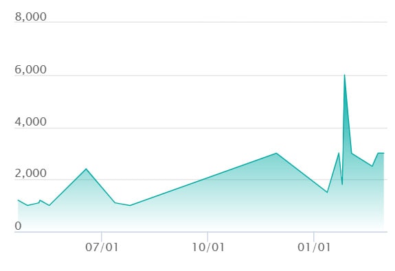 ロケット団のラムダ SRの最新の取引推移
