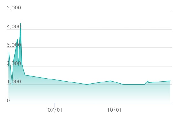 ジャミングタワー URの最新の取引推移