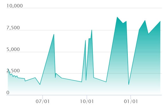 ロケット団のクロバットex  URの最新の取引推移