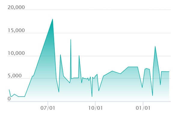 バシャーモ ARの最新の取引推移
