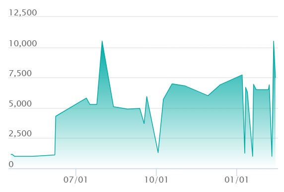 ロケット団のヤミカラス ARの最新の取引推移