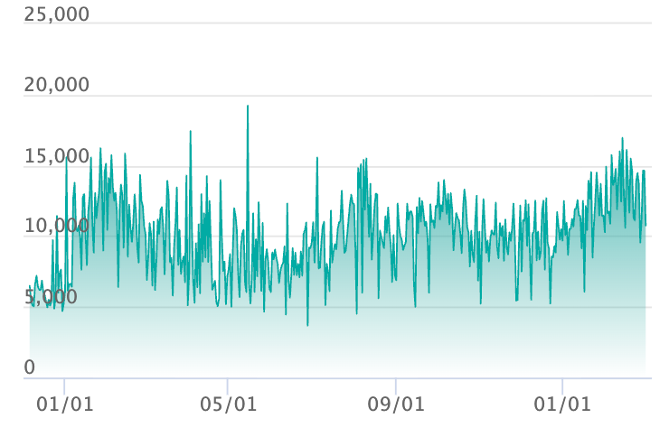 グレイシアex SARの最新の取引推移