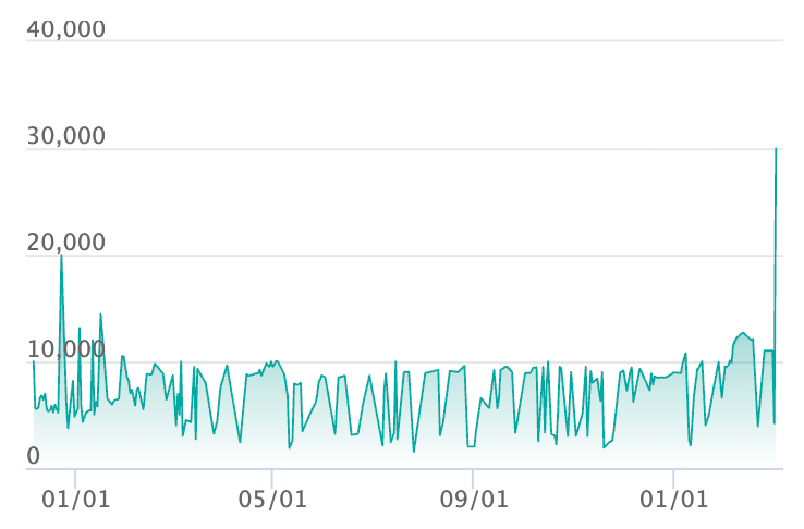 イーブイ :マスターボールミラーの最新の取引推移