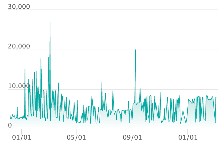 ソウブレイズex SARの最新の取引推移