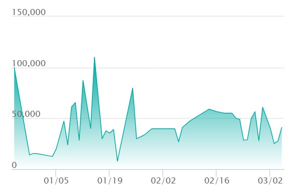 メガカイリューex MA エラーの最新の取引推移