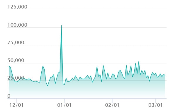 メガカイリューex SARの最新の取引推移
