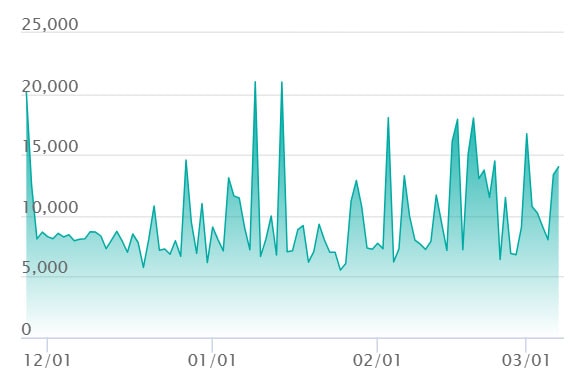 Nのゾロアークex SARの最新の取引推移