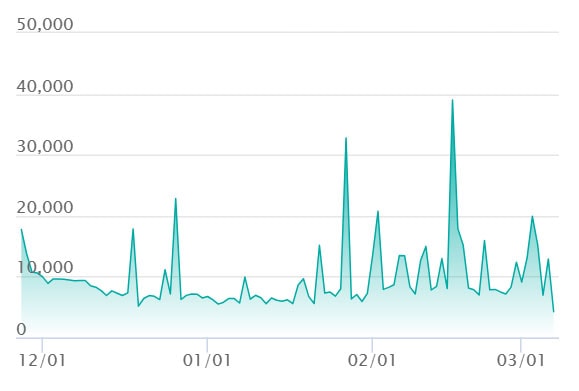 カナリィ SARの最新の取引推移