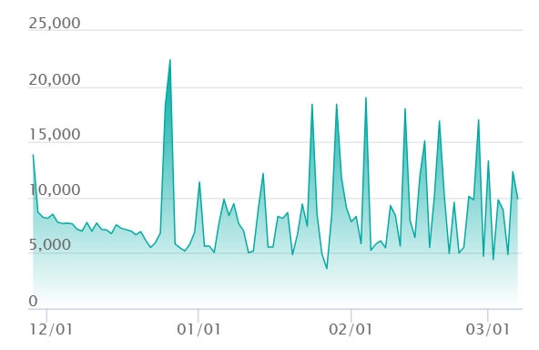 マリィのオーロンゲex SARの最新の取引推移