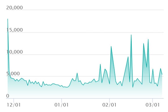 アイリスの闘志 SARの最新の取引推移