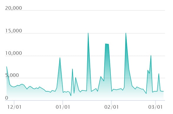 メガユキメノコex SARの最新の取引推移