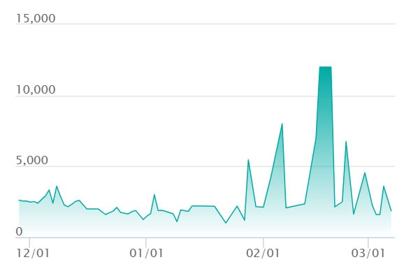 メガディアンシーex SARの最新の取引推移