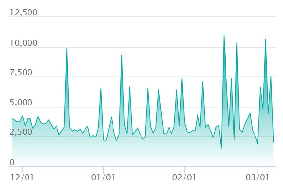カナリィ SRの最新の取引推移