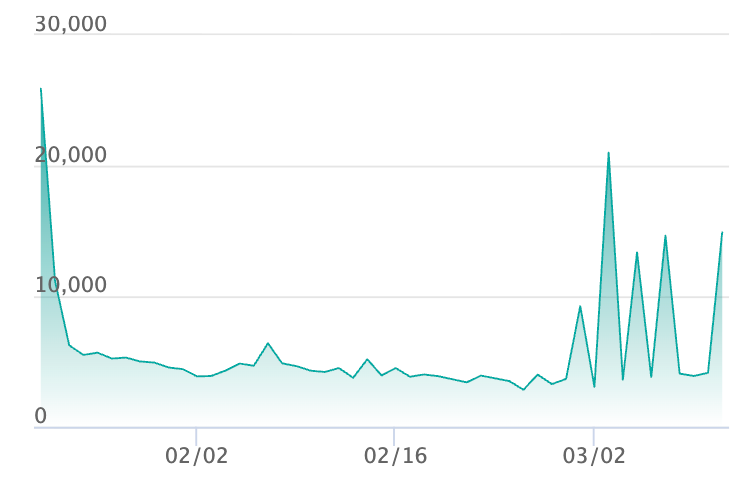 メガジガルデex SARの最新の取引推移