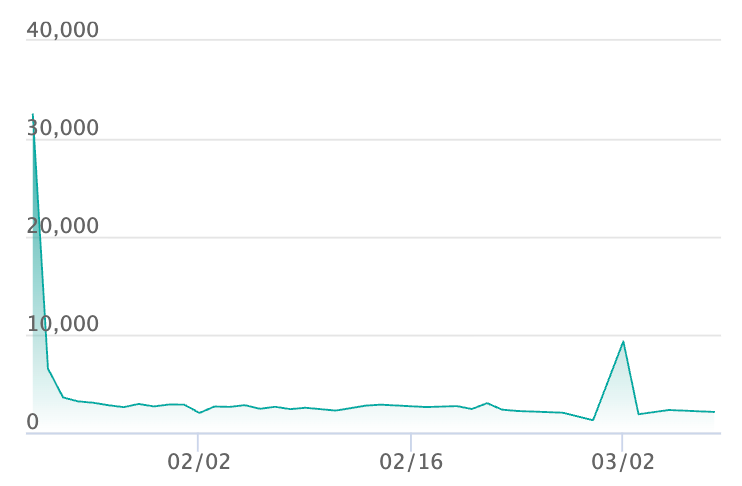 ユカリ SARの最新の取引推移