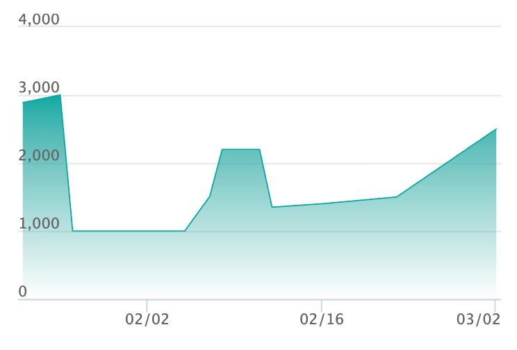 ニャースex RRの最新の取引推移