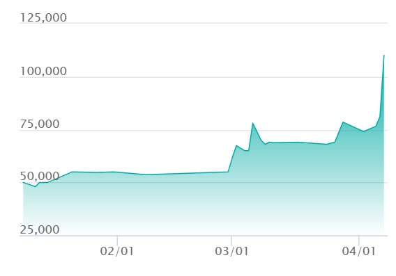 相場推移チャート