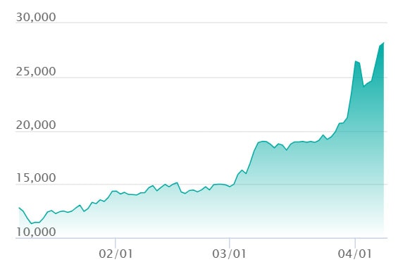 相場推移チャート