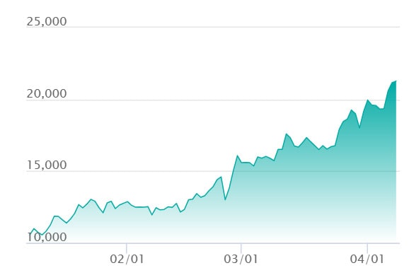 相場推移チャート