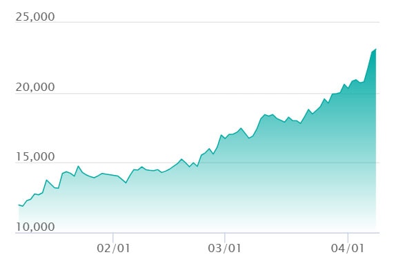 相場推移チャート