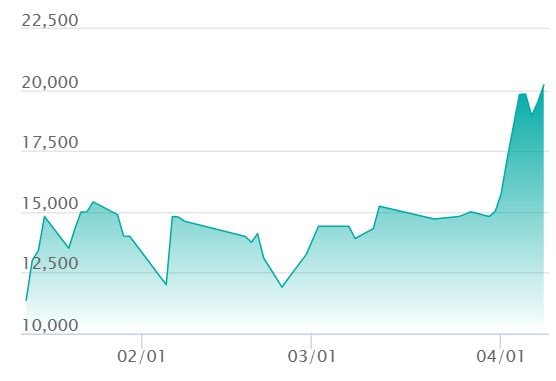 相場推移チャート