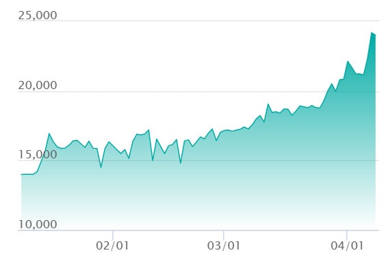相場推移チャート