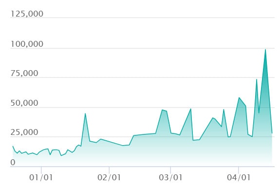 メガメガニウムex SAR仕様の最新の取引推移